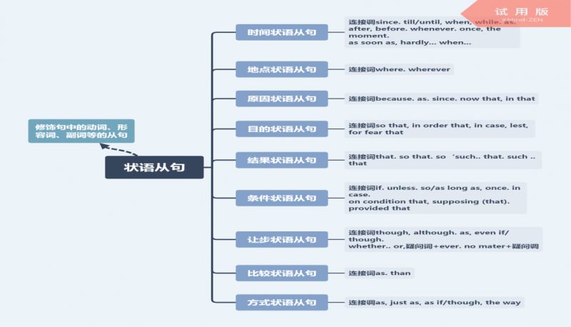 > 正文  lesson4 细辩复合句,导图来帮助 lesson5 时间状语从句