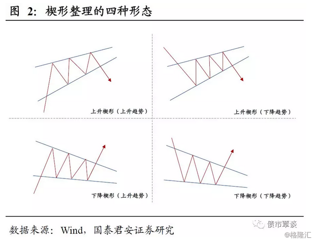 【国君固收】市场用上升楔形刻下了诅咒