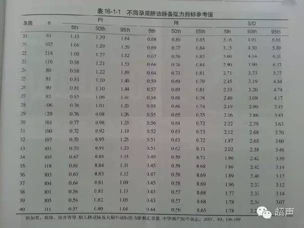 胎儿脐动脉阻力增高怎么办?