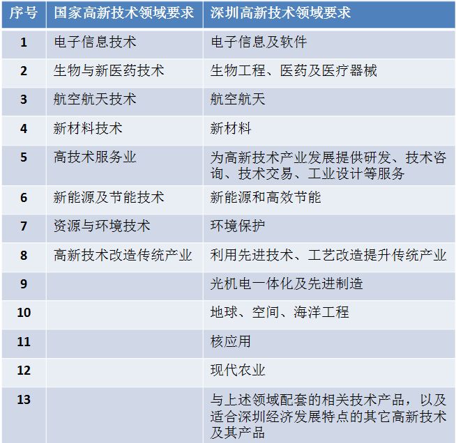 信息咨询|深圳市高新技术企业认定税收优惠政