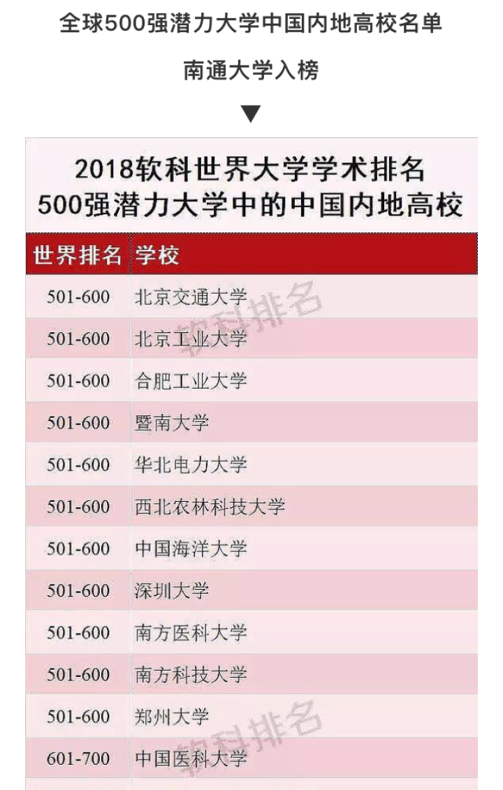 南通大学进入世界500强潜力大学,内地仅51所大学