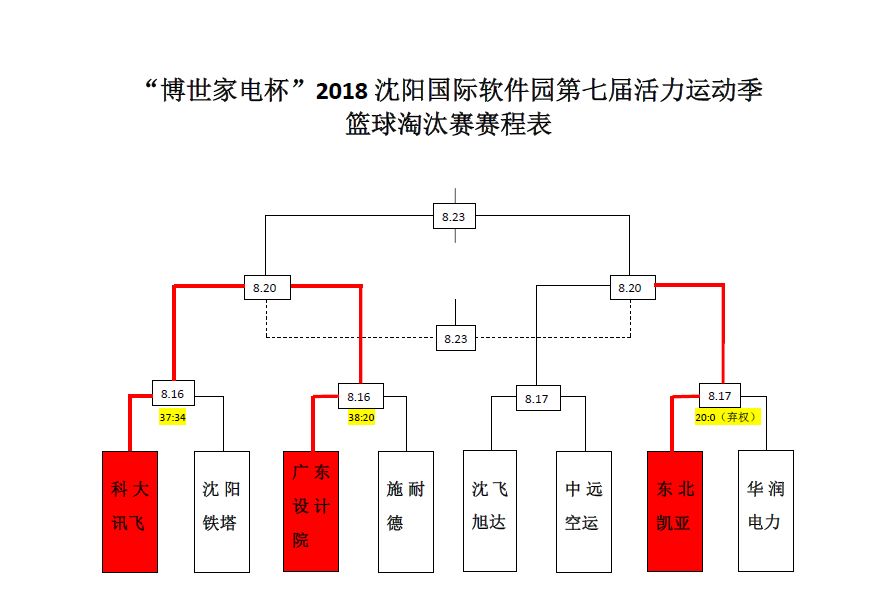 【赛况播报】科大讯飞,广东设计院获得今日篮球比赛胜利