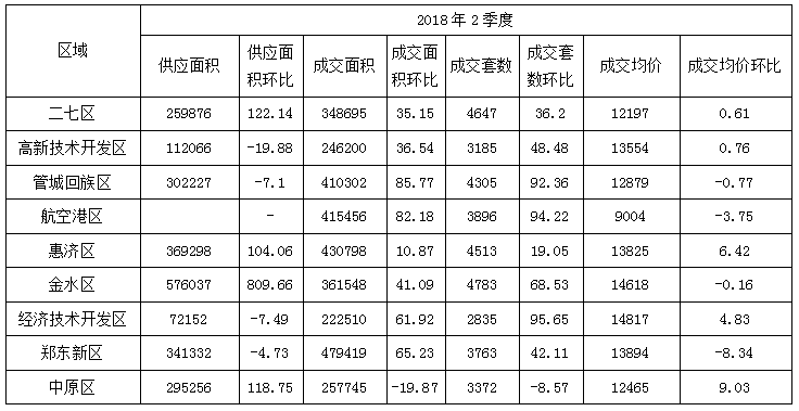 2018年郑州第二季度gdp_郑州gdp排名(3)