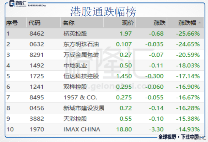 港股复盘:腾讯绩后大跌3%创近一年新低 猪瘟疫情爆发猪肉股跳水