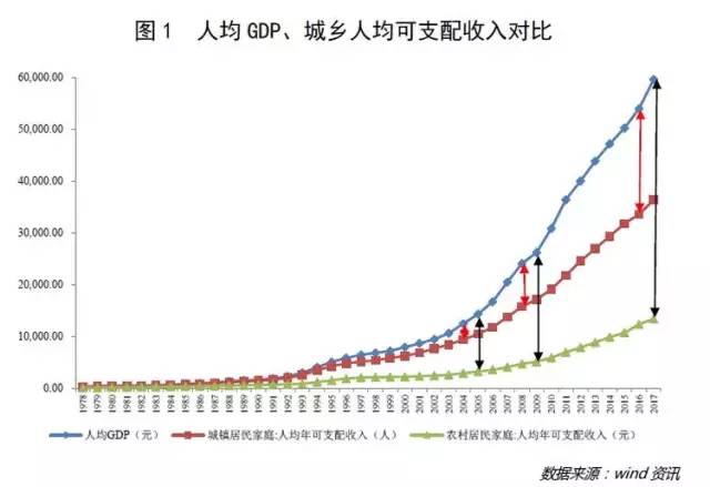 可支配月收入和人均Gdp_13省居民人均收入跑赢GDP 江苏增速排名全国第五