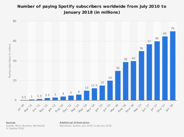 面对apple Music 猛攻 Spotify 能否保住全球老大 用户