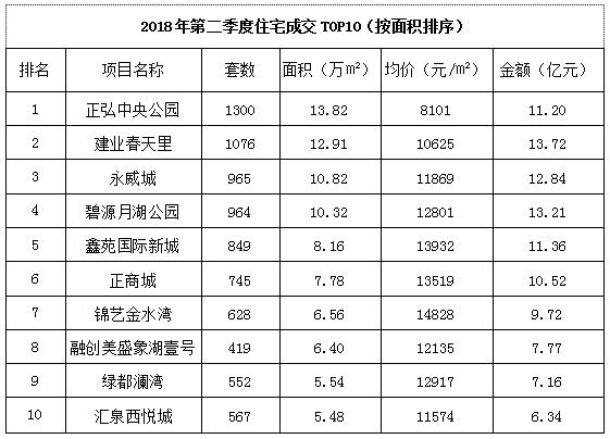 2018年郑州第二季度gdp_郑州gdp排名(3)