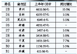 16省份上半年GDP正增长(3)