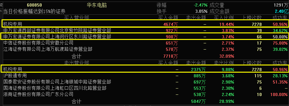 华东电脑 600850