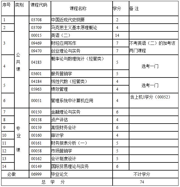 江西自考本科会计专业科目