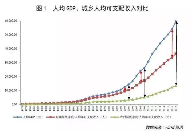 gdp与收入的比重_关于减税,周其仁这篇文章触及了问题的根子(3)