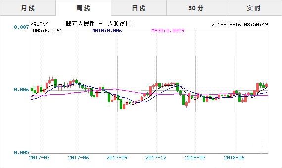 8月16日韩元对人民币汇率实时行情 今日一
