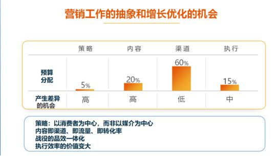 移動社交時代，CMO該如何化解焦慮？ 科技 第2張