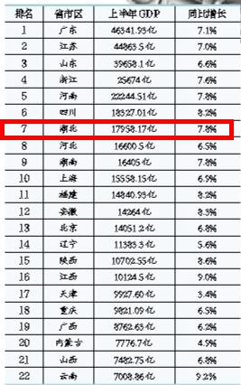 江苏gdp明年有望超过广东_广东统计局长 今年广东GDP超港香港江苏 明年有望超韩国(2)