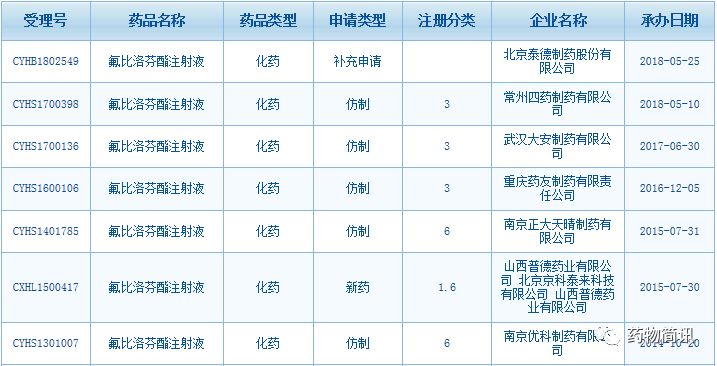 又有一家氟比洛芬酯注射液申报生产