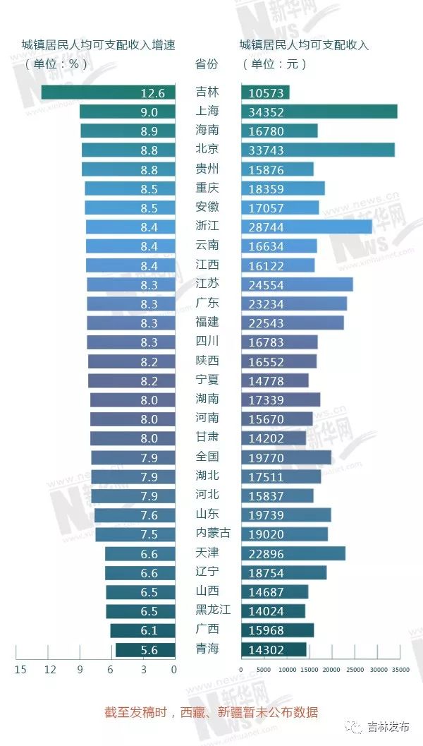 吉林省人均gdp_2018年发展统计公报 吉林省农业 交通 邮电 旅游 金融行业增加值均实现增长(2)