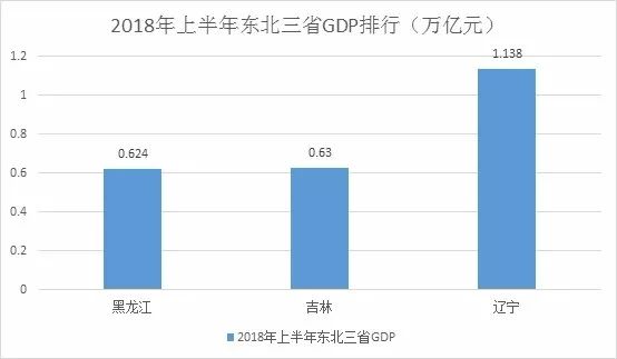 黑龙江省gdp增速