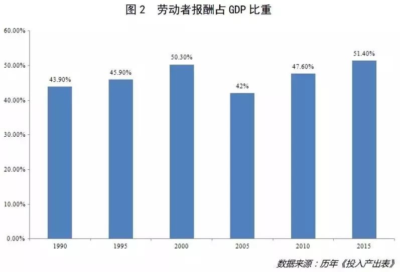 国民收入占gdp(3)