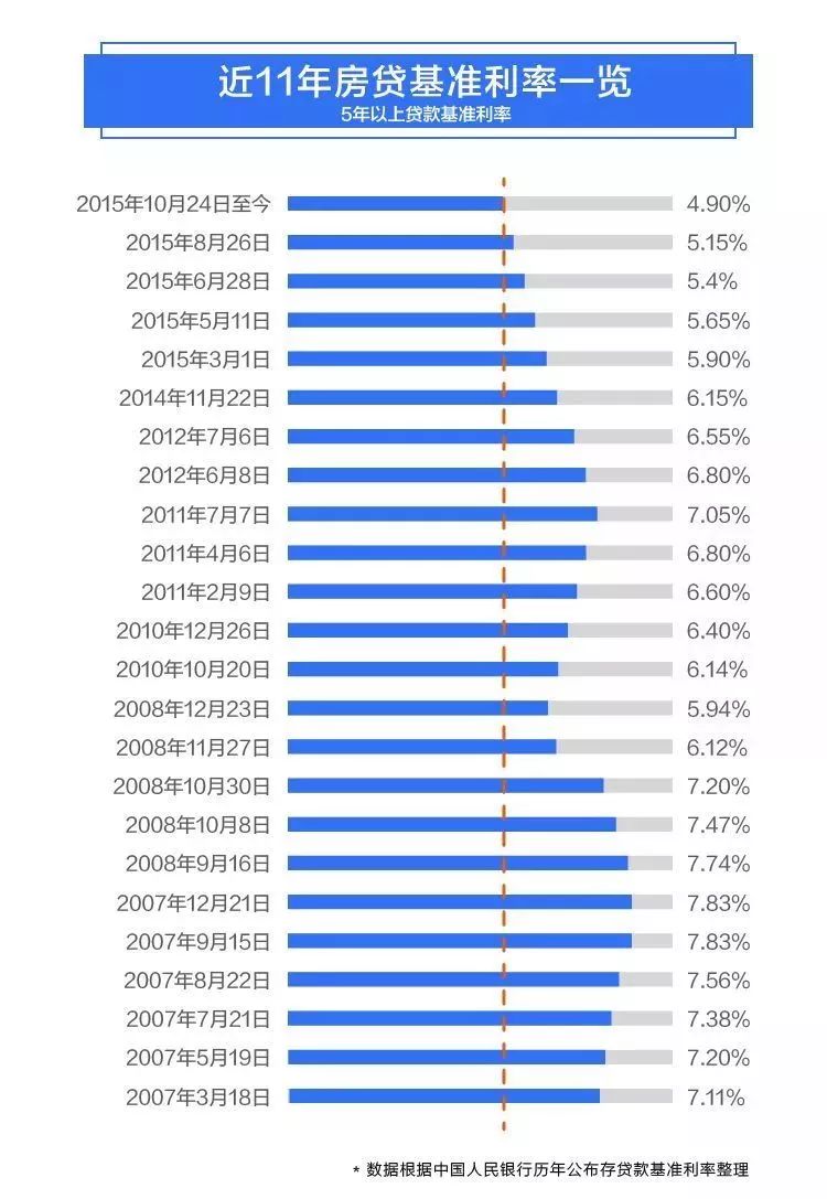 历年房贷利率表一览 近11年房贷基准利率数据
