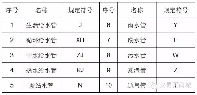 2 常用管线代号1 常用线型五,管道工程图中常用的表示方法2.