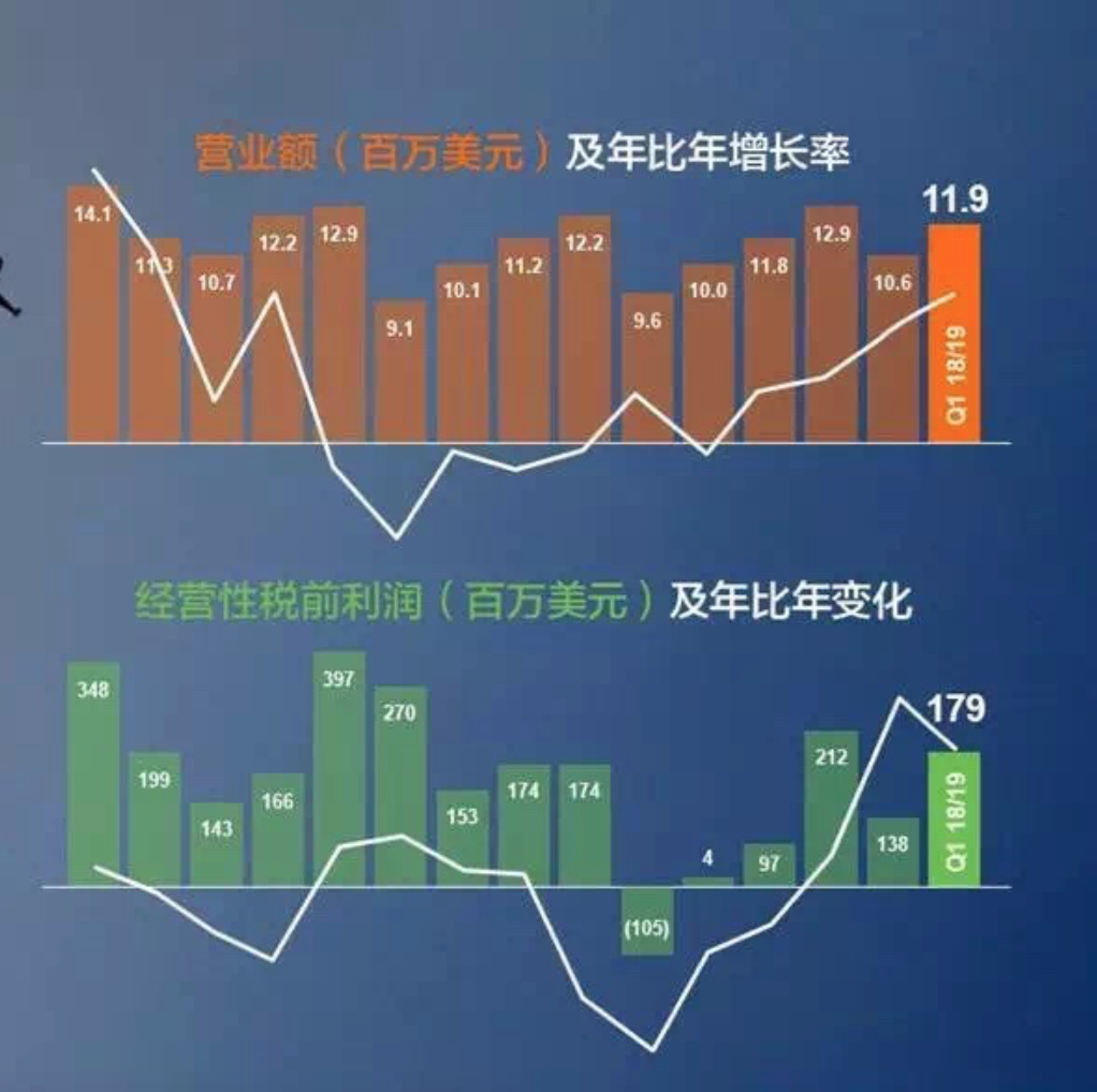 联想第一财季营收119亿美元创新高 杨元庆：弯道已过 加速前进