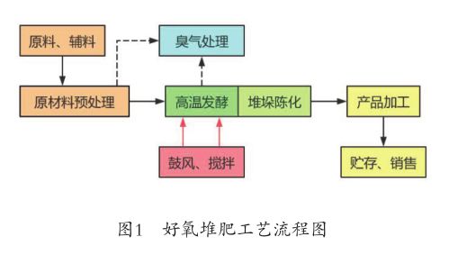 好氧堆肥技术与装备在农业废弃物资源化中的应用