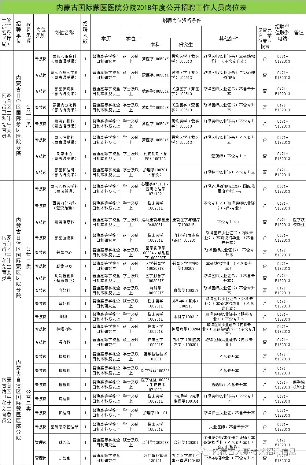 2018内蒙古国际蒙医医院招聘70名工作人员简章(列入编制)