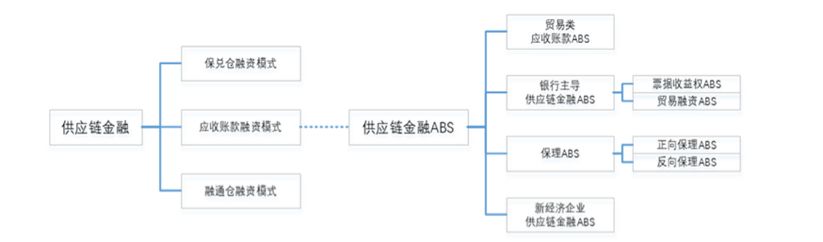 科技驱动下的供应链金融abs