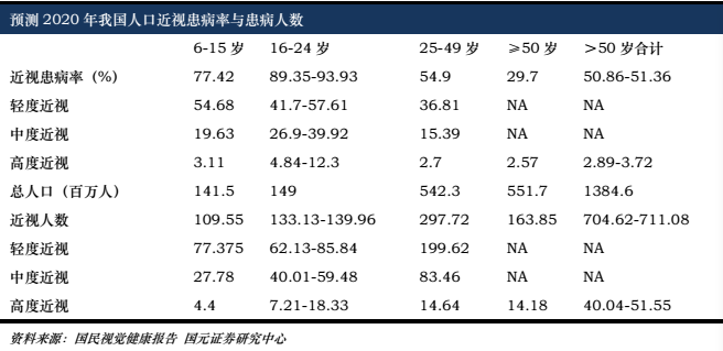 近视人口的数量_青少年爱 挤眉弄眼 ,很可能是近视