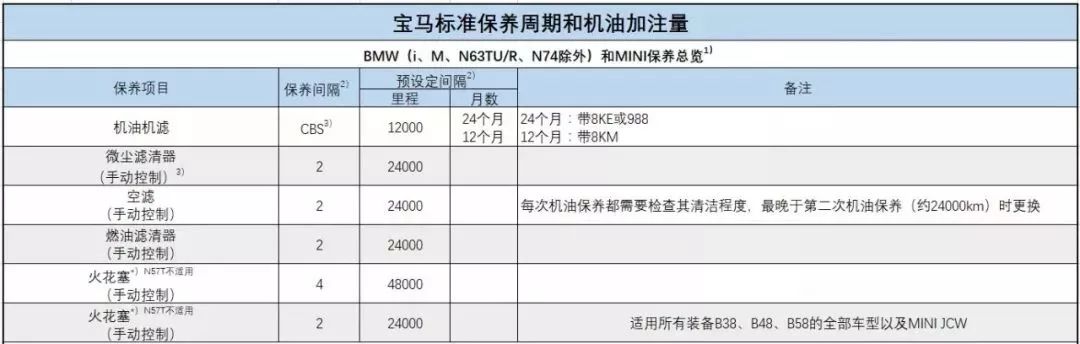 宝马标准保养周期和机油加注量