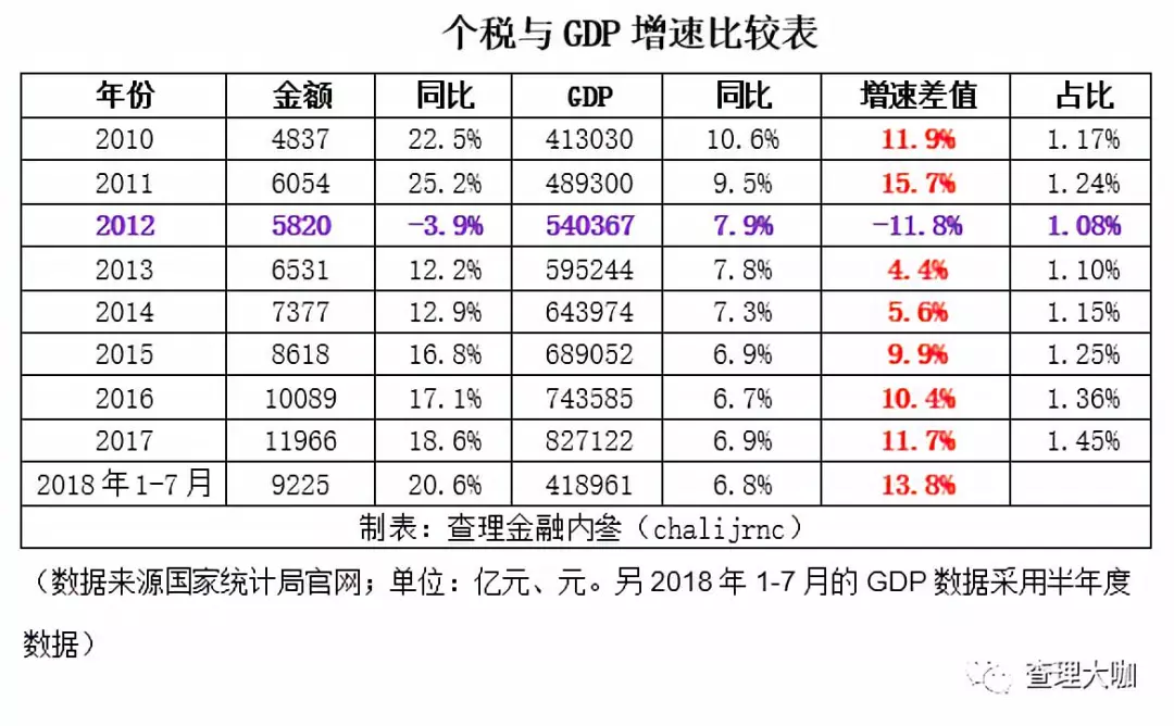 所得税能到gdp吗_城市个税收入排行榜已发布,你们家排第几