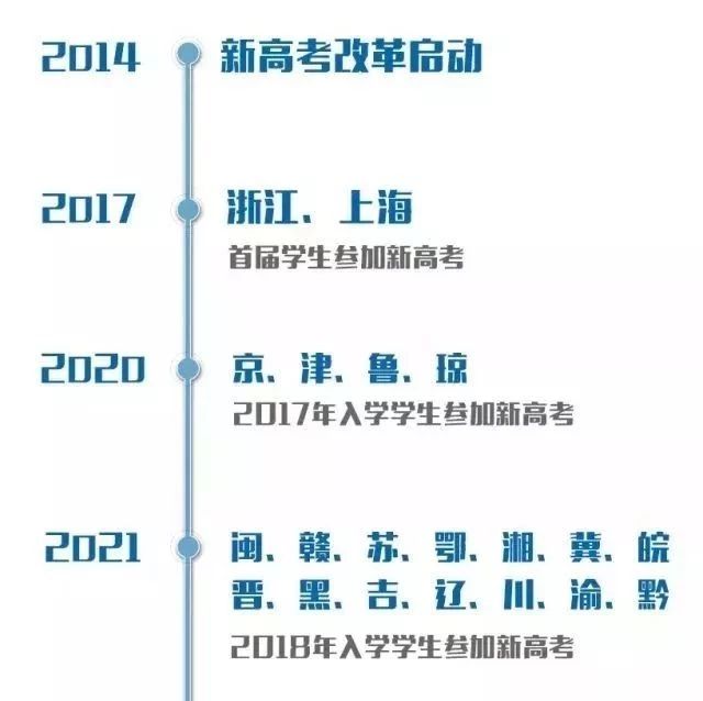 新高考真的来了!5大变化和20种选课模式,你一定要了解