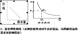 需求曲线(反比例关系)