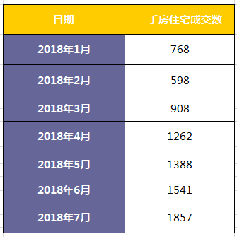 OB体育【房产】厦门二手房成交暴增200%！7个月卖出8300多套！急降1万、2万抛房！房价将……(图2)