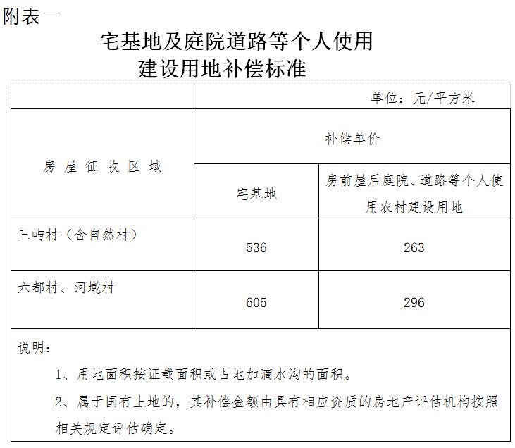 半岛app官网体育土地内参丨上汽项目和国道（七都段）拓改项目房屋征收(附房屋征收补偿方案)(图2)