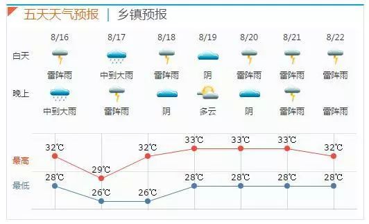 从张家港气象台发布的五天天气预报 我市明天最高气温将降至29℃