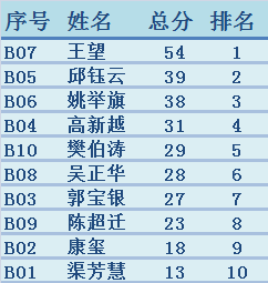 涛贵州 吴正华甘肃 郭宝银河南 陈超迁四川 康 玺江苏 渠芳慧最佳新秀