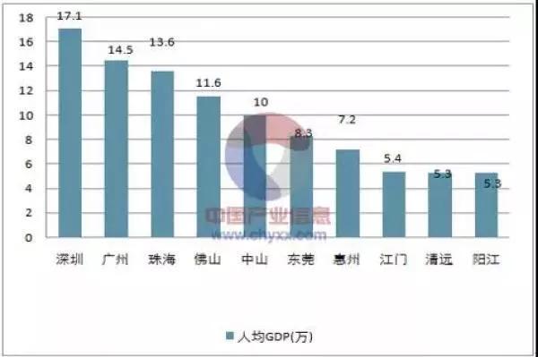 珠海中山人均gdp_广东各市GDP数据出炉,阳江竟排在...