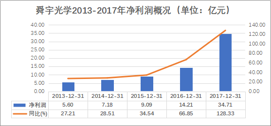 舜宇GDP