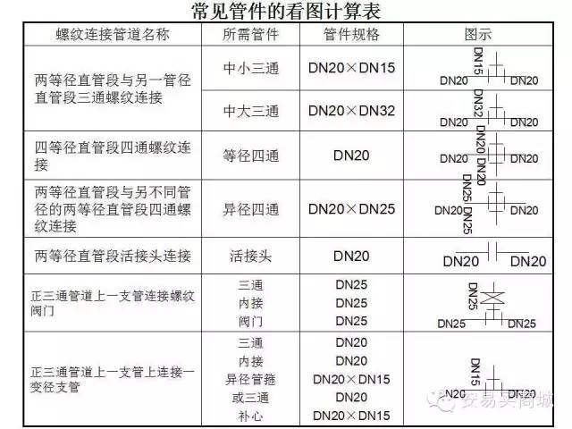 管道暖通给排水识图与施工工艺值得收藏