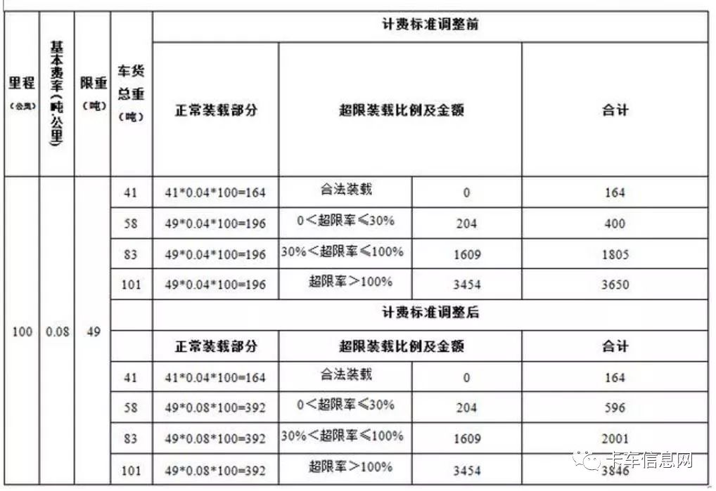 湖南将出新规:提高超限货车计费标准!司机:要多交200块钱