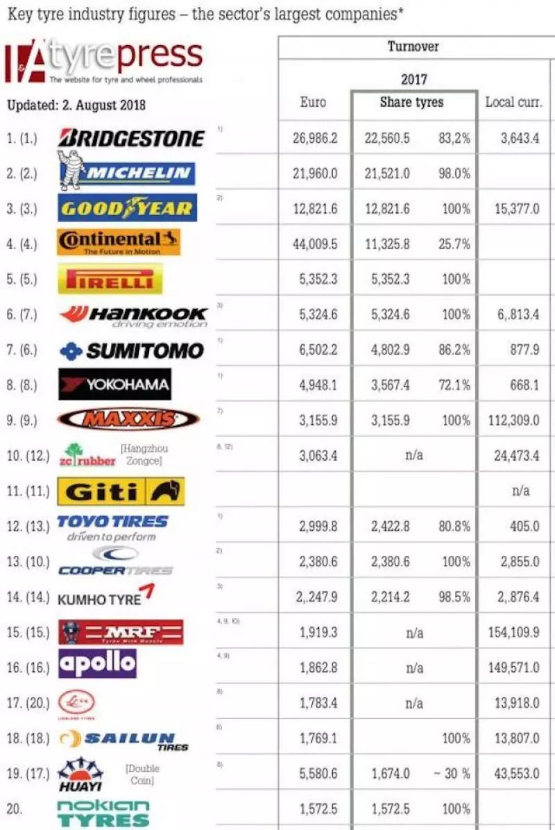外媒公布全球轮胎品牌排行榜