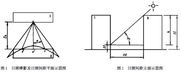 规划小课堂 |日照间距与日照时间