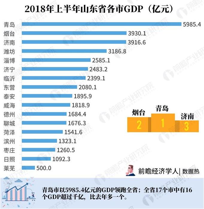 山东省企业gdp_2017年31省GDP排名出炉,山东是否追赶上江苏(3)