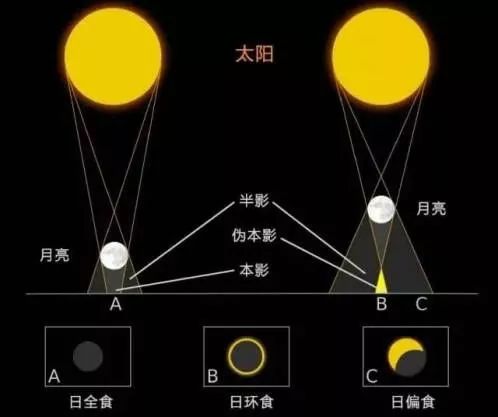 图/日食现象