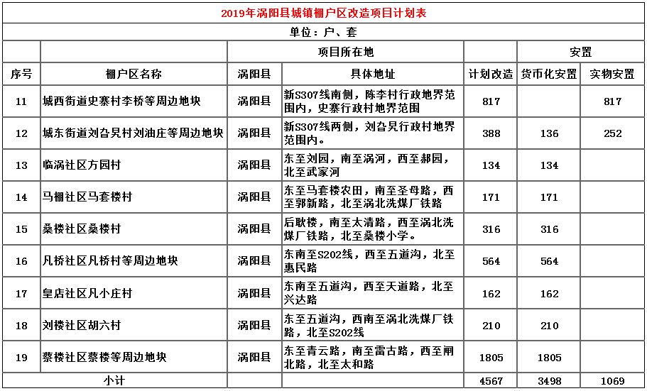 涡阳县当前商品房去化周期较短,根据省厅要求,2019-2020年我县棚户区