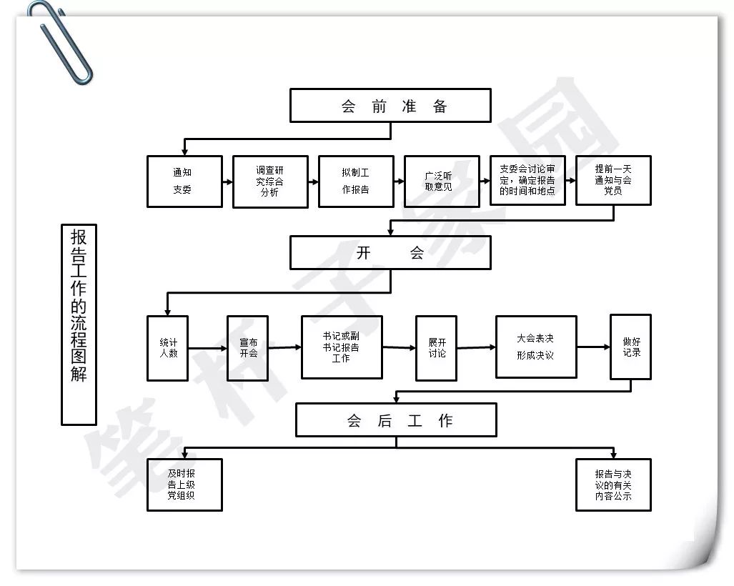 【微课堂】组织生活流程图9幅,高手必备!