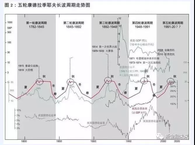 有这样一个结论:我们处于第5次康波的萧条期,会持续到2025年