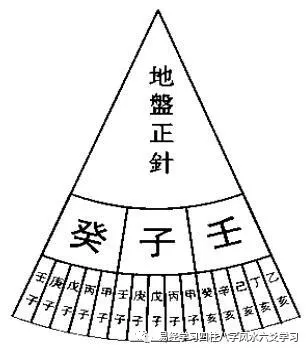 二,百二分金具体分法羊彦儒老师将地盘正针二十四山之每一山按照顺