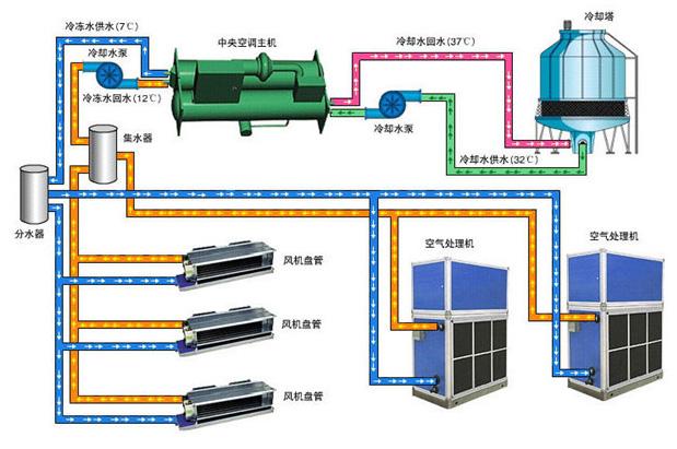 中央空调水系统和氟系统区别,现在知道还来得及